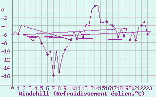 Courbe du refroidissement olien pour Altenstadt