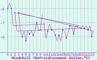 Courbe du refroidissement olien pour Fassberg