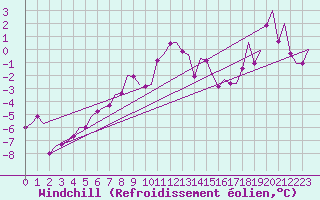 Courbe du refroidissement olien pour Mehamn