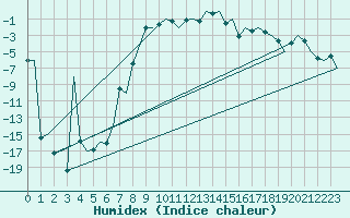 Courbe de l'humidex pour Sveg A