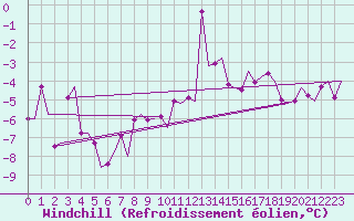 Courbe du refroidissement olien pour Kiruna Airport