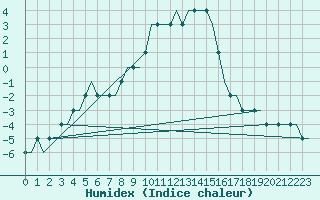 Courbe de l'humidex pour Banja Luka