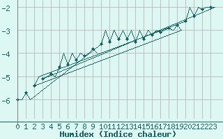 Courbe de l'humidex pour Jyvaskyla