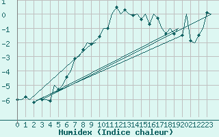 Courbe de l'humidex pour Poprad / Tatry