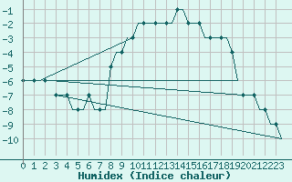 Courbe de l'humidex pour Riga International Airport