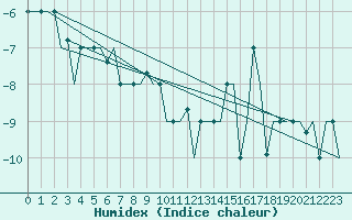 Courbe de l'humidex pour Arhangel'Sk