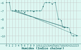 Courbe de l'humidex pour Kharkiv