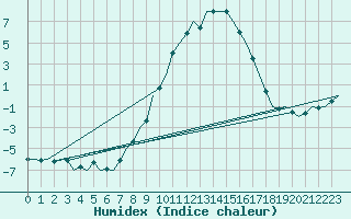 Courbe de l'humidex pour Leipzig-Schkeuditz