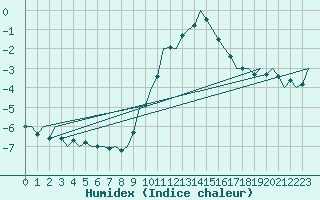 Courbe de l'humidex pour Luxembourg (Lux)