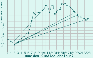 Courbe de l'humidex pour Fassberg