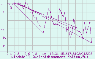 Courbe du refroidissement olien pour Oberpfaffenhofen