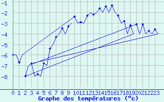Courbe de tempratures pour Samedam-Flugplatz