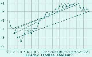 Courbe de l'humidex pour Leipzig-Schkeuditz