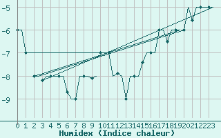 Courbe de l'humidex pour Saransk