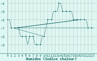 Courbe de l'humidex pour Karlstad