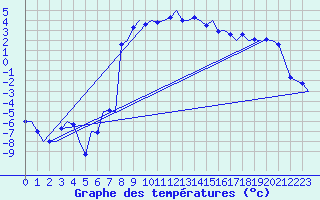 Courbe de tempratures pour Samedam-Flugplatz