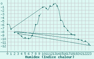 Courbe de l'humidex pour Bardufoss