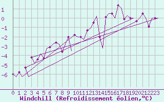 Courbe du refroidissement olien pour Ostersund / Froson