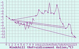 Courbe du refroidissement olien pour Samedam-Flugplatz