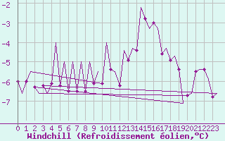 Courbe du refroidissement olien pour Laupheim