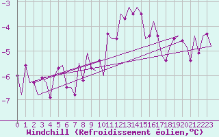 Courbe du refroidissement olien pour Rheine-Bentlage