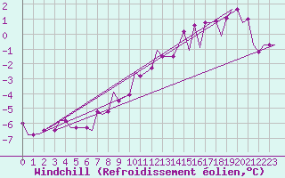 Courbe du refroidissement olien pour Keflavikurflugvollur