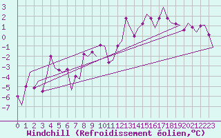Courbe du refroidissement olien pour Samedam-Flugplatz