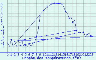 Courbe de tempratures pour Samedam-Flugplatz