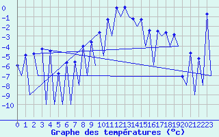 Courbe de tempratures pour Gallivare