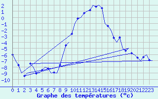 Courbe de tempratures pour Graz-Thalerhof-Flughafen