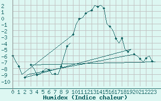 Courbe de l'humidex pour Graz-Thalerhof-Flughafen