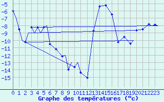 Courbe de tempratures pour Evenes