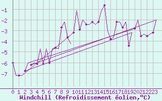 Courbe du refroidissement olien pour Ingolstadt