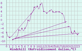 Courbe du refroidissement olien pour Skelleftea Airport