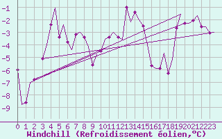 Courbe du refroidissement olien pour Billund Lufthavn