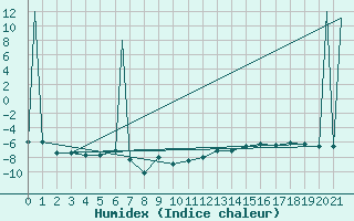 Courbe de l'humidex pour Medicine Hat, Alta.