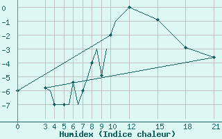 Courbe de l'humidex pour Ohrid