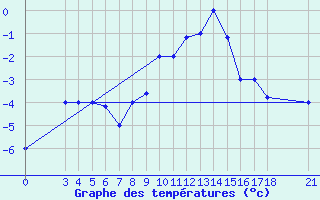 Courbe de tempratures pour Passo Rolle