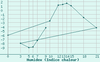 Courbe de l'humidex pour Prilep