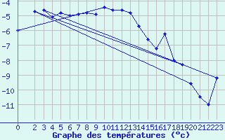 Courbe de tempratures pour Sihcajavri