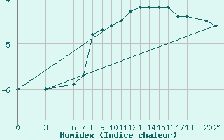 Courbe de l'humidex pour Bjelasnica