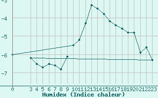 Courbe de l'humidex pour Grchen