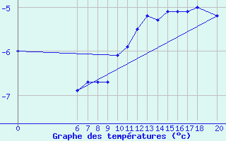 Courbe de tempratures pour Bjelasnica