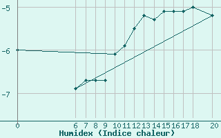 Courbe de l'humidex pour Bjelasnica