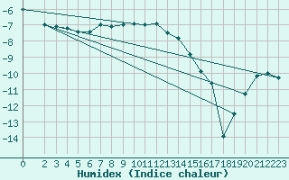 Courbe de l'humidex pour Sihcajavri