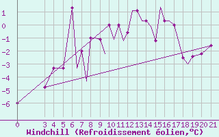 Courbe du refroidissement olien pour Zeltweg