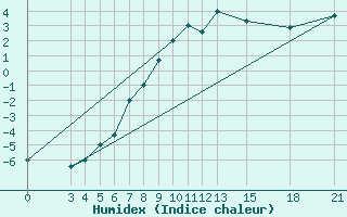 Courbe de l'humidex pour Mogilev