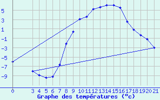 Courbe de tempratures pour Gospic