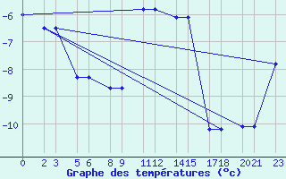 Courbe de tempratures pour Niinisalo