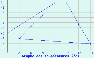 Courbe de tempratures pour Velikie Luki